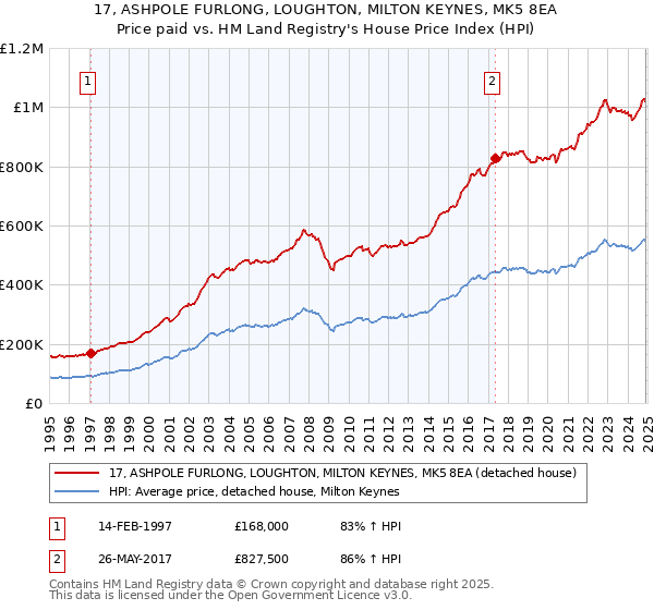 17, ASHPOLE FURLONG, LOUGHTON, MILTON KEYNES, MK5 8EA: Price paid vs HM Land Registry's House Price Index