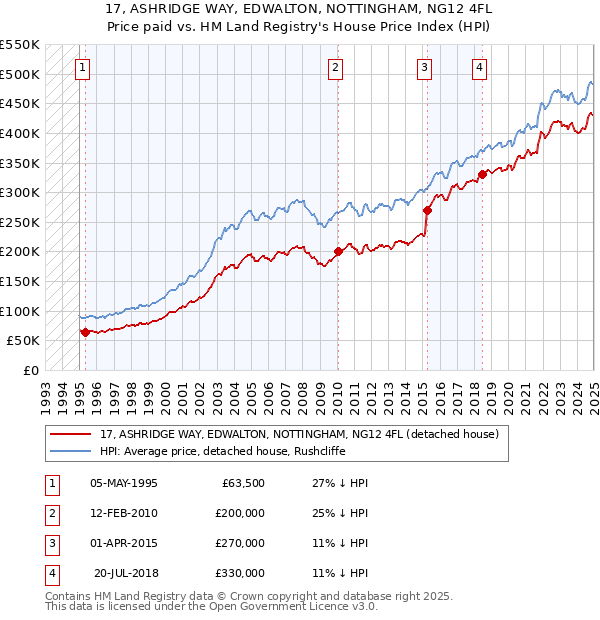 17, ASHRIDGE WAY, EDWALTON, NOTTINGHAM, NG12 4FL: Price paid vs HM Land Registry's House Price Index