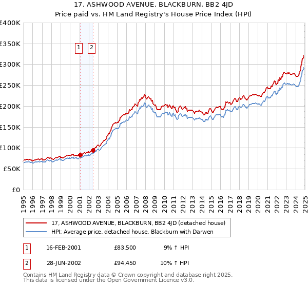 17, ASHWOOD AVENUE, BLACKBURN, BB2 4JD: Price paid vs HM Land Registry's House Price Index