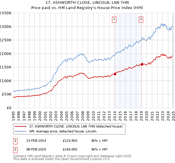 17, ASHWORTH CLOSE, LINCOLN, LN6 7HN: Price paid vs HM Land Registry's House Price Index