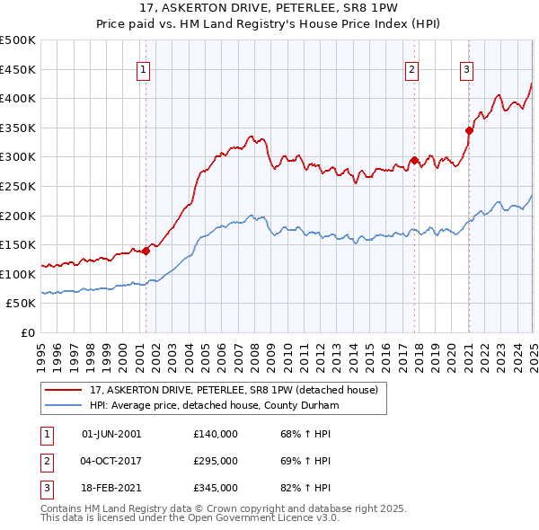 17, ASKERTON DRIVE, PETERLEE, SR8 1PW: Price paid vs HM Land Registry's House Price Index