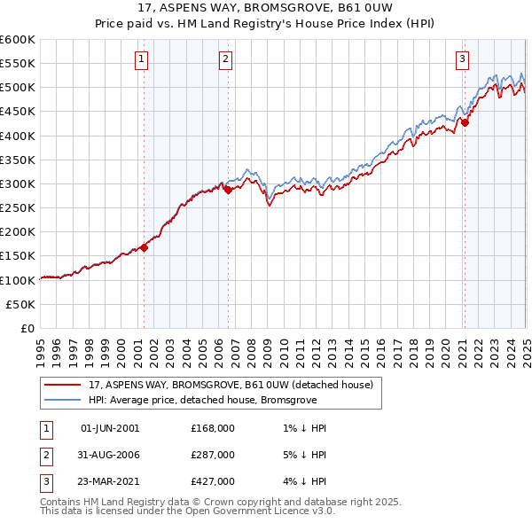 17, ASPENS WAY, BROMSGROVE, B61 0UW: Price paid vs HM Land Registry's House Price Index