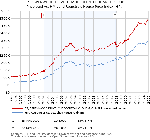 17, ASPENWOOD DRIVE, CHADDERTON, OLDHAM, OL9 9UP: Price paid vs HM Land Registry's House Price Index