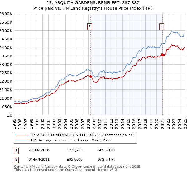 17, ASQUITH GARDENS, BENFLEET, SS7 3SZ: Price paid vs HM Land Registry's House Price Index