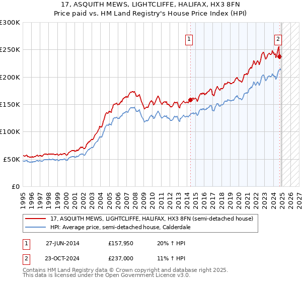 17, ASQUITH MEWS, LIGHTCLIFFE, HALIFAX, HX3 8FN: Price paid vs HM Land Registry's House Price Index