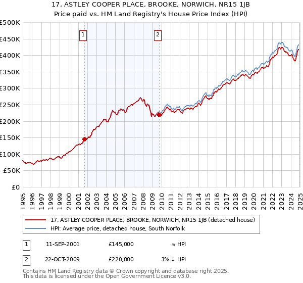 17, ASTLEY COOPER PLACE, BROOKE, NORWICH, NR15 1JB: Price paid vs HM Land Registry's House Price Index