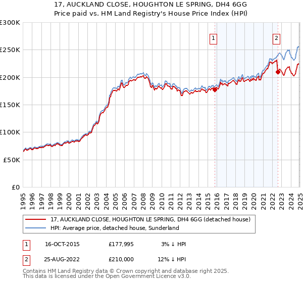 17, AUCKLAND CLOSE, HOUGHTON LE SPRING, DH4 6GG: Price paid vs HM Land Registry's House Price Index