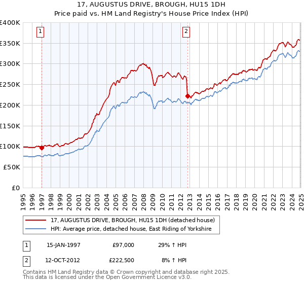 17, AUGUSTUS DRIVE, BROUGH, HU15 1DH: Price paid vs HM Land Registry's House Price Index