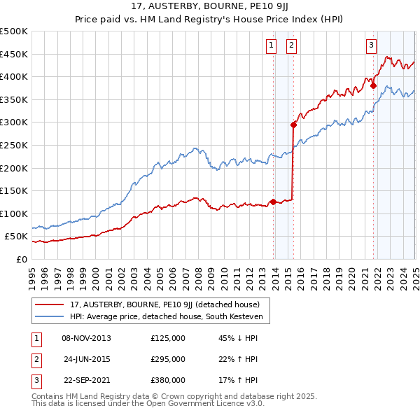 17, AUSTERBY, BOURNE, PE10 9JJ: Price paid vs HM Land Registry's House Price Index