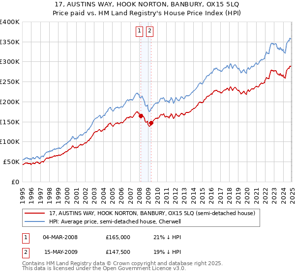 17, AUSTINS WAY, HOOK NORTON, BANBURY, OX15 5LQ: Price paid vs HM Land Registry's House Price Index