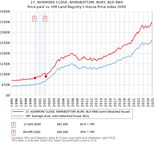 17, AVIEMORE CLOSE, RAMSBOTTOM, BURY, BL0 9WA: Price paid vs HM Land Registry's House Price Index