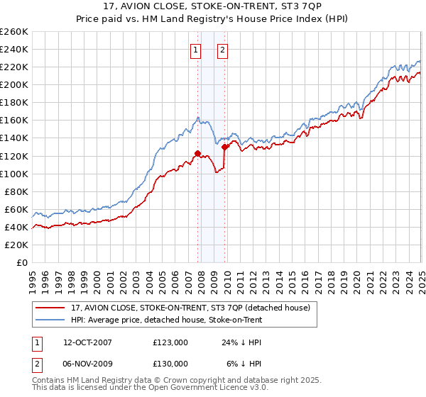 17, AVION CLOSE, STOKE-ON-TRENT, ST3 7QP: Price paid vs HM Land Registry's House Price Index