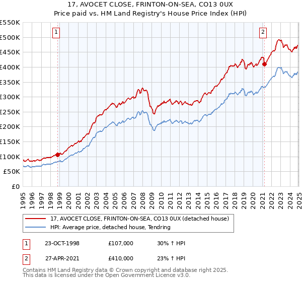17, AVOCET CLOSE, FRINTON-ON-SEA, CO13 0UX: Price paid vs HM Land Registry's House Price Index