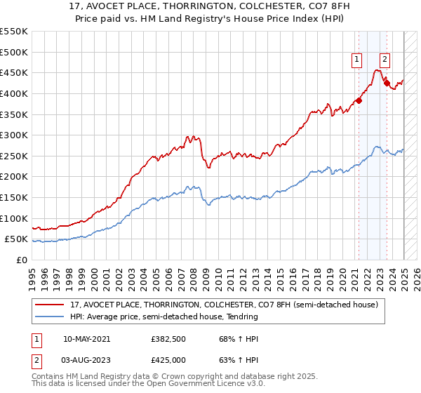 17, AVOCET PLACE, THORRINGTON, COLCHESTER, CO7 8FH: Price paid vs HM Land Registry's House Price Index
