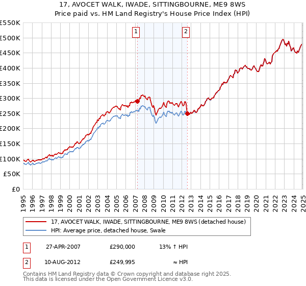 17, AVOCET WALK, IWADE, SITTINGBOURNE, ME9 8WS: Price paid vs HM Land Registry's House Price Index