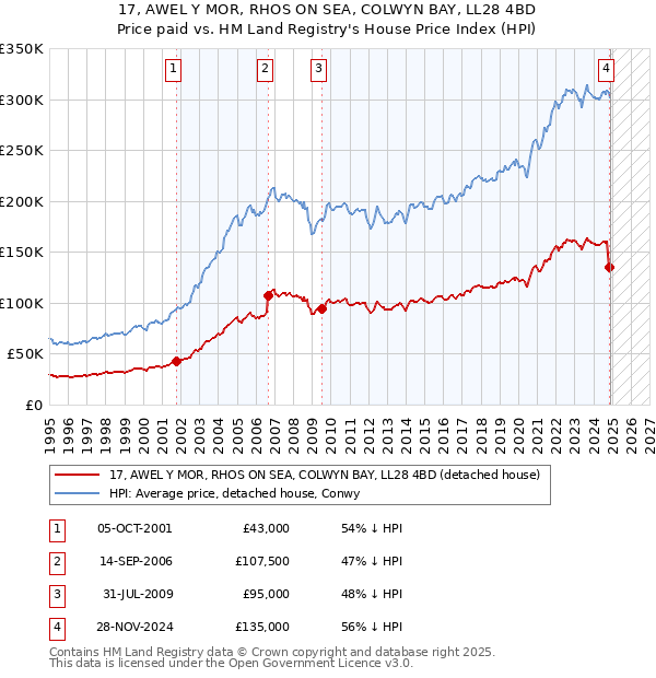 17, AWEL Y MOR, RHOS ON SEA, COLWYN BAY, LL28 4BD: Price paid vs HM Land Registry's House Price Index