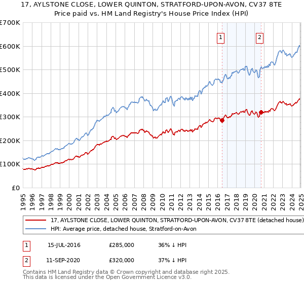17, AYLSTONE CLOSE, LOWER QUINTON, STRATFORD-UPON-AVON, CV37 8TE: Price paid vs HM Land Registry's House Price Index