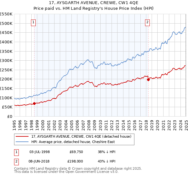 17, AYSGARTH AVENUE, CREWE, CW1 4QE: Price paid vs HM Land Registry's House Price Index