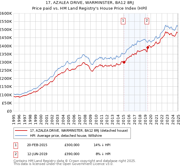 17, AZALEA DRIVE, WARMINSTER, BA12 8RJ: Price paid vs HM Land Registry's House Price Index