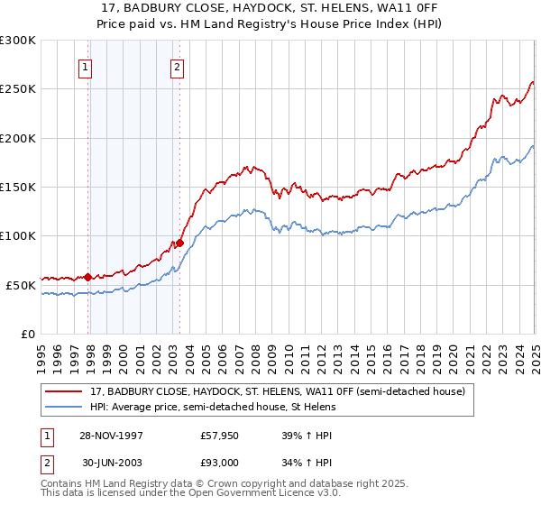 17, BADBURY CLOSE, HAYDOCK, ST. HELENS, WA11 0FF: Price paid vs HM Land Registry's House Price Index