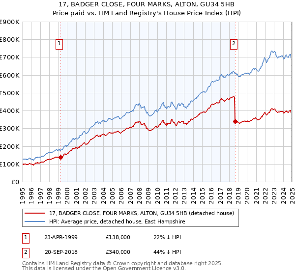 17, BADGER CLOSE, FOUR MARKS, ALTON, GU34 5HB: Price paid vs HM Land Registry's House Price Index