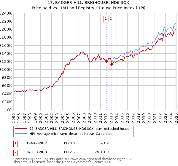 17, BADGER HILL, BRIGHOUSE, HD6 3QX: Price paid vs HM Land Registry's House Price Index