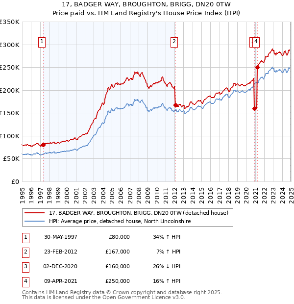 17, BADGER WAY, BROUGHTON, BRIGG, DN20 0TW: Price paid vs HM Land Registry's House Price Index
