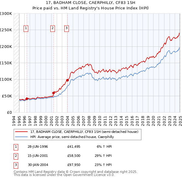 17, BADHAM CLOSE, CAERPHILLY, CF83 1SH: Price paid vs HM Land Registry's House Price Index