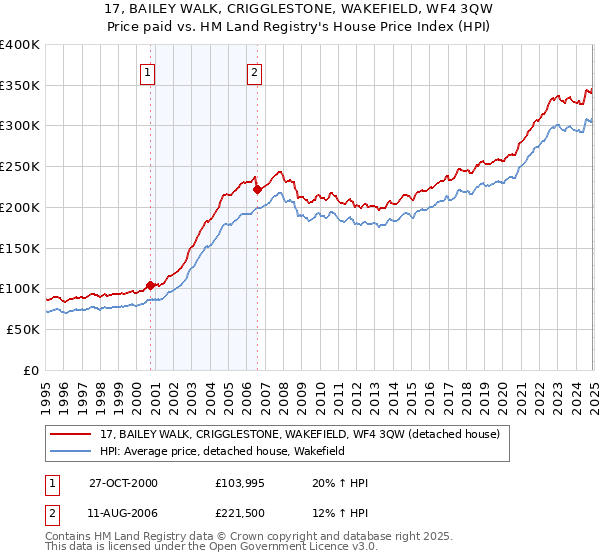 17, BAILEY WALK, CRIGGLESTONE, WAKEFIELD, WF4 3QW: Price paid vs HM Land Registry's House Price Index