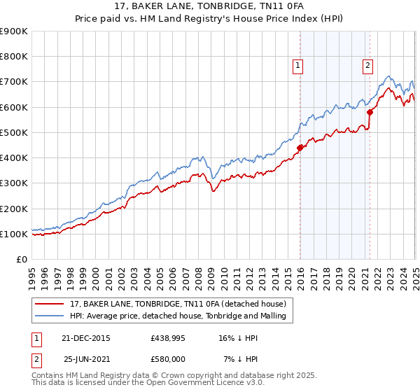 17, BAKER LANE, TONBRIDGE, TN11 0FA: Price paid vs HM Land Registry's House Price Index