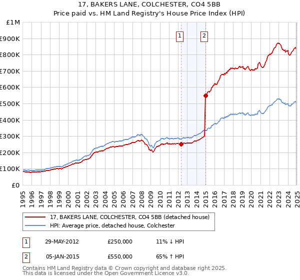 17, BAKERS LANE, COLCHESTER, CO4 5BB: Price paid vs HM Land Registry's House Price Index