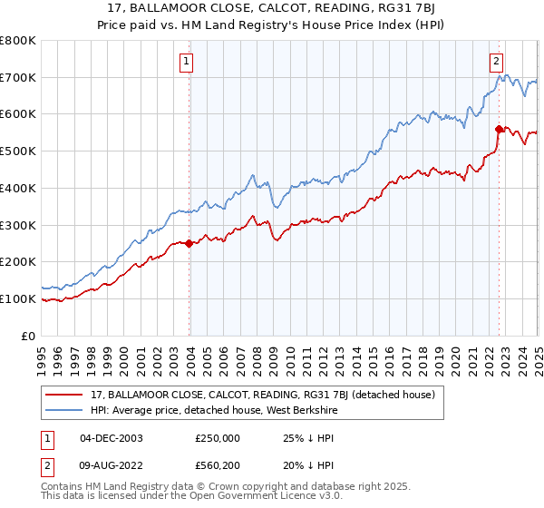 17, BALLAMOOR CLOSE, CALCOT, READING, RG31 7BJ: Price paid vs HM Land Registry's House Price Index
