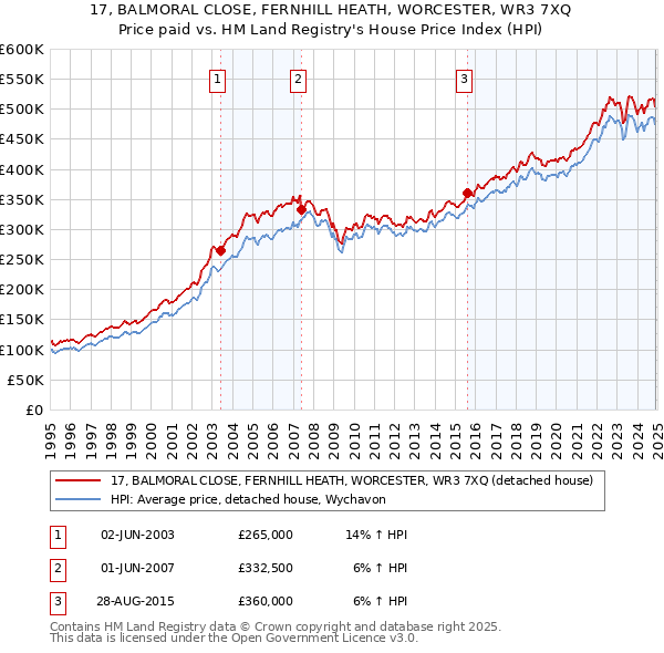 17, BALMORAL CLOSE, FERNHILL HEATH, WORCESTER, WR3 7XQ: Price paid vs HM Land Registry's House Price Index