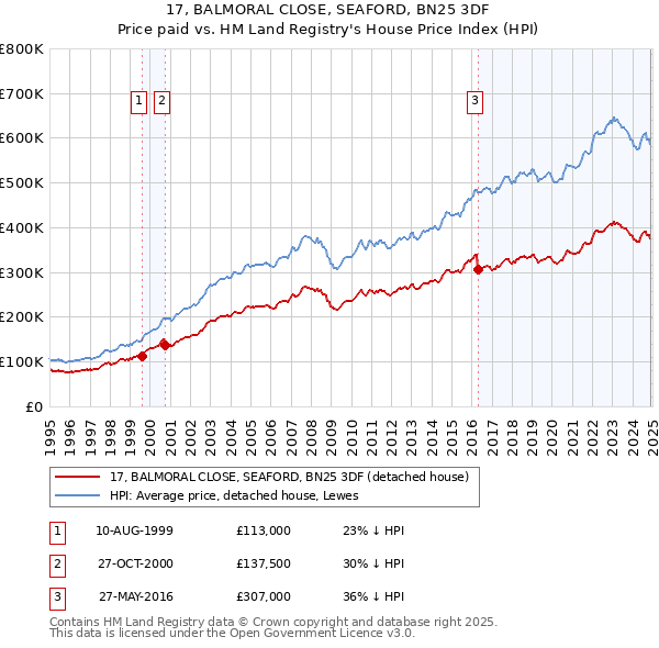 17, BALMORAL CLOSE, SEAFORD, BN25 3DF: Price paid vs HM Land Registry's House Price Index