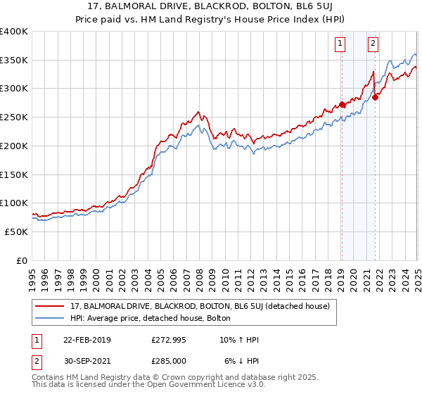 17, BALMORAL DRIVE, BLACKROD, BOLTON, BL6 5UJ: Price paid vs HM Land Registry's House Price Index