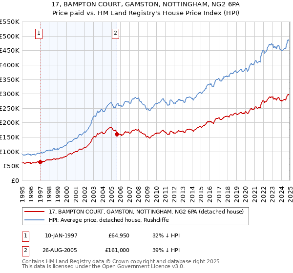 17, BAMPTON COURT, GAMSTON, NOTTINGHAM, NG2 6PA: Price paid vs HM Land Registry's House Price Index