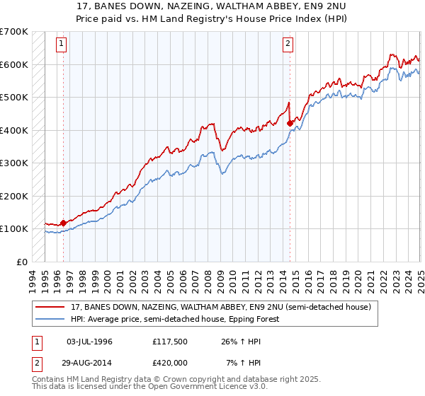 17, BANES DOWN, NAZEING, WALTHAM ABBEY, EN9 2NU: Price paid vs HM Land Registry's House Price Index