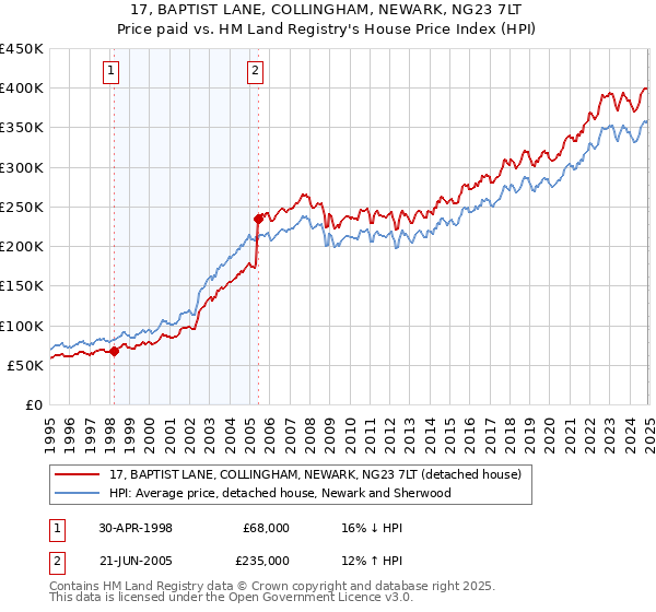 17, BAPTIST LANE, COLLINGHAM, NEWARK, NG23 7LT: Price paid vs HM Land Registry's House Price Index