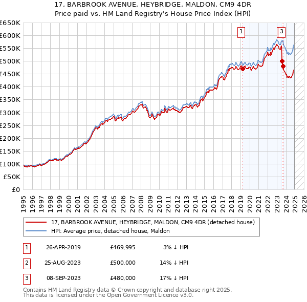 17, BARBROOK AVENUE, HEYBRIDGE, MALDON, CM9 4DR: Price paid vs HM Land Registry's House Price Index