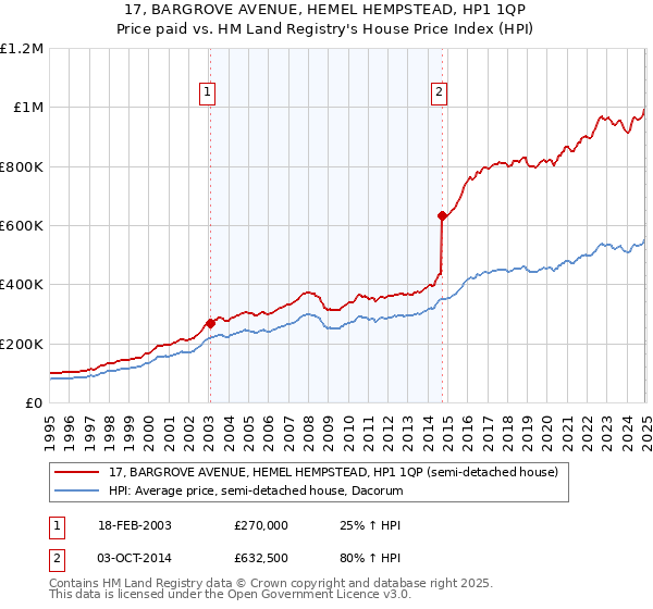17, BARGROVE AVENUE, HEMEL HEMPSTEAD, HP1 1QP: Price paid vs HM Land Registry's House Price Index