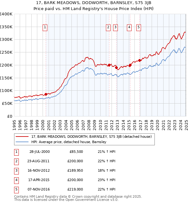 17, BARK MEADOWS, DODWORTH, BARNSLEY, S75 3JB: Price paid vs HM Land Registry's House Price Index