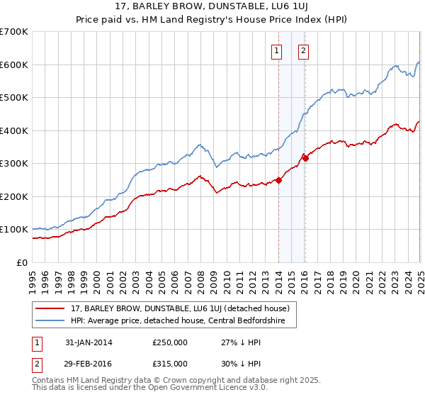 17, BARLEY BROW, DUNSTABLE, LU6 1UJ: Price paid vs HM Land Registry's House Price Index