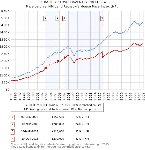 17, BARLEY CLOSE, DAVENTRY, NN11 0FW: Price paid vs HM Land Registry's House Price Index