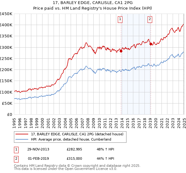 17, BARLEY EDGE, CARLISLE, CA1 2PG: Price paid vs HM Land Registry's House Price Index