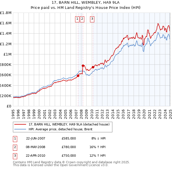 17, BARN HILL, WEMBLEY, HA9 9LA: Price paid vs HM Land Registry's House Price Index