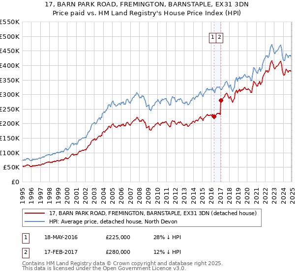 17, BARN PARK ROAD, FREMINGTON, BARNSTAPLE, EX31 3DN: Price paid vs HM Land Registry's House Price Index