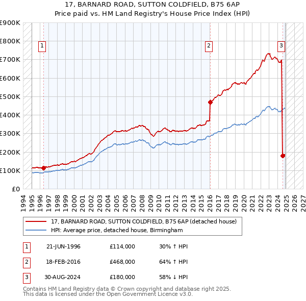 17, BARNARD ROAD, SUTTON COLDFIELD, B75 6AP: Price paid vs HM Land Registry's House Price Index