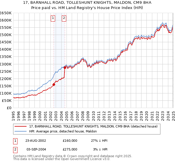 17, BARNHALL ROAD, TOLLESHUNT KNIGHTS, MALDON, CM9 8HA: Price paid vs HM Land Registry's House Price Index