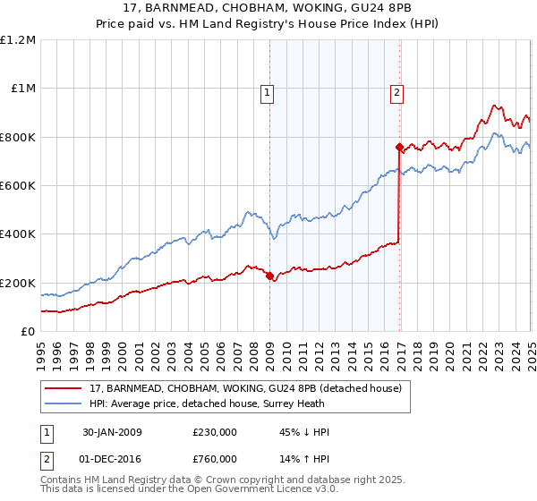 17, BARNMEAD, CHOBHAM, WOKING, GU24 8PB: Price paid vs HM Land Registry's House Price Index