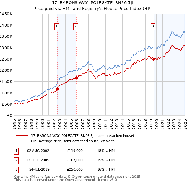 17, BARONS WAY, POLEGATE, BN26 5JL: Price paid vs HM Land Registry's House Price Index